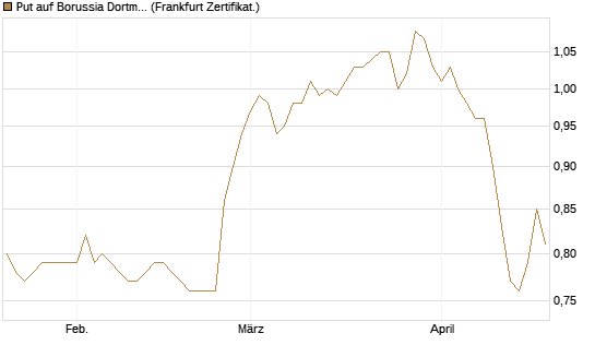 Put auf Borussia Dortmund [DZ BANK AG] Chart