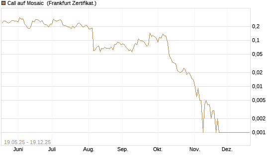 Call auf Mosaic [Vontobel] Chart