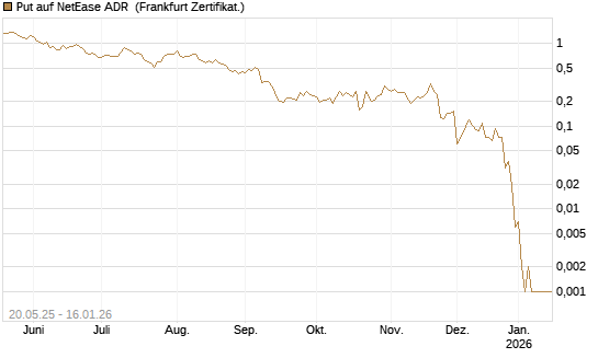 Put auf NetEase ADR [Vontobel] Chart