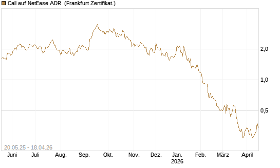 Call auf NetEase ADR [Société Générale Effekten GmbH] Chart