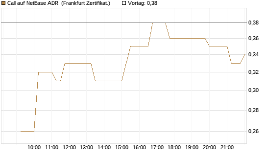 Call auf NetEase ADR [Société Générale Effekten GmbH] Chart