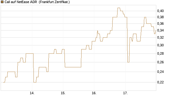 Call auf NetEase ADR [Société Générale Effekten GmbH] Chart
