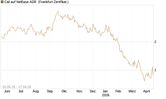 Call auf NetEase ADR [Société Générale Effekten GmbH] Chart