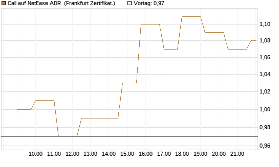 Call auf NetEase ADR [Société Générale Effekten GmbH] Chart