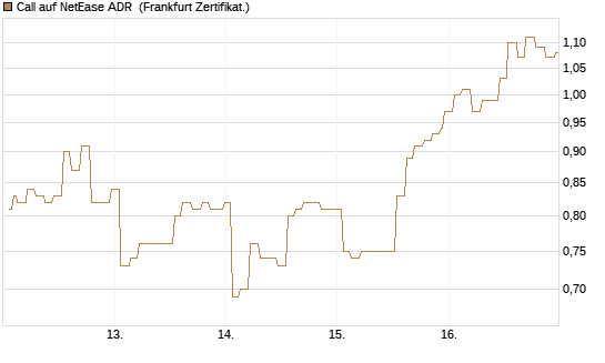Call auf NetEase ADR [Société Générale Effekten GmbH] Chart