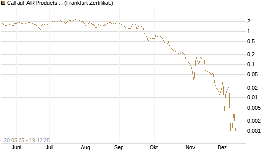 Call auf AIR Products & Chemicals [Vontobel] Chart