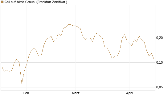 Call auf Altria Group [Société Générale Effekten GmbH] Chart