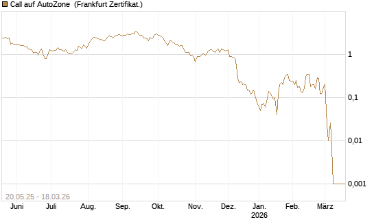 Call auf AutoZone [Société Générale Effekten GmbH] Chart
