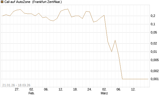 Call auf AutoZone [Société Générale Effekten GmbH] Chart