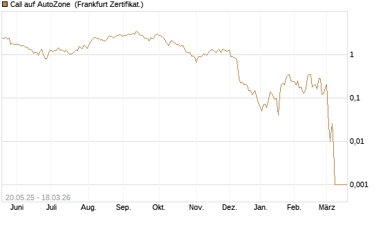 Call auf AutoZone [Société Générale Effekten GmbH] Chart