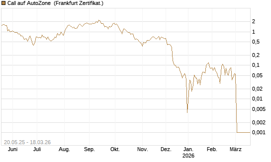 Call auf AutoZone [Société Générale Effekten GmbH] Chart