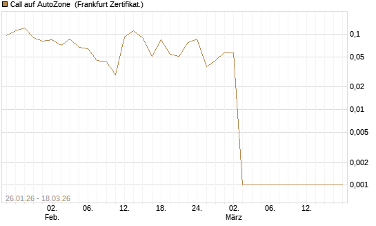 Call auf AutoZone [Société Générale Effekten GmbH] Chart