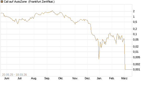 Call auf AutoZone [Société Générale Effekten GmbH] Chart