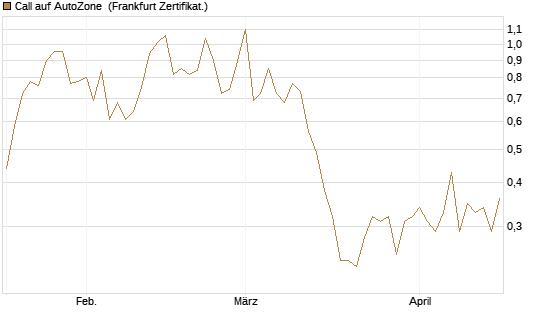 Call auf AutoZone [Société Générale Effekten GmbH] Chart