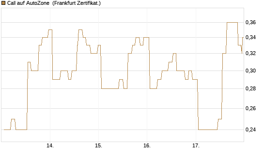 Call auf AutoZone [Société Générale Effekten GmbH] Chart