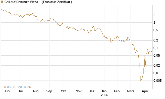Call auf Domino's Pizza [Société Générale Effekten GmbH] Chart