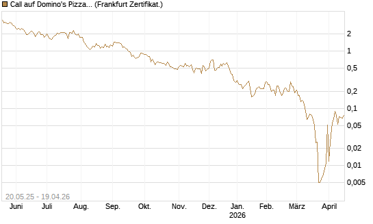 Call auf Domino's Pizza [Société Générale Effekten GmbH] Chart