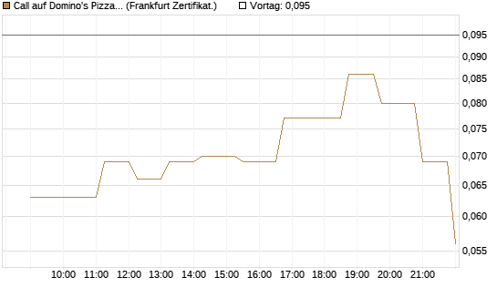 Call auf Domino's Pizza [Société Générale Effekten GmbH] Chart