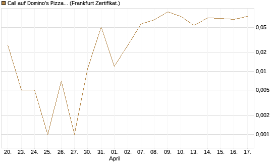 Call auf Domino's Pizza [Société Générale Effekten GmbH] Chart