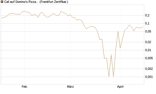 Call auf Domino's Pizza [Société Générale Effekten GmbH] Chart
