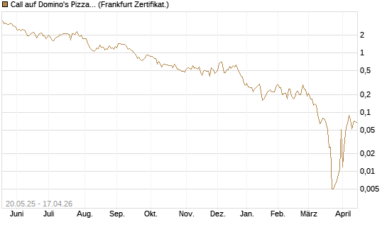 Call auf Domino's Pizza [Société Générale Effekten GmbH] Chart