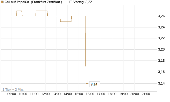 Call auf PepsiCo [Société Générale Effekten GmbH] Chart