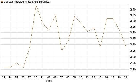 Call auf PepsiCo [Société Générale Effekten GmbH] Chart