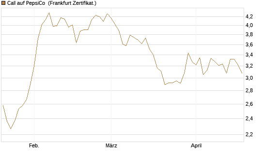 Call auf PepsiCo [Société Générale Effekten GmbH] Chart