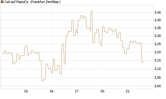 Call auf PepsiCo [Société Générale Effekten GmbH] Chart