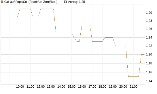 Call auf PepsiCo [Société Générale Effekten GmbH] Chart