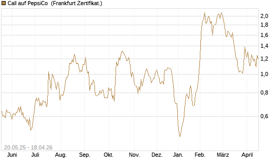 Call auf PepsiCo [Société Générale Effekten GmbH] Chart