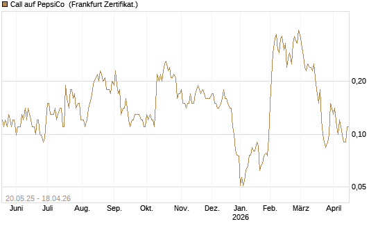 Call auf PepsiCo [Société Générale Effekten GmbH] Chart