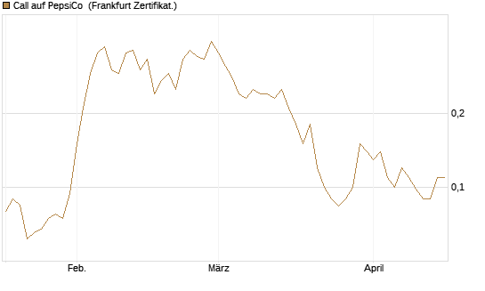 Call auf PepsiCo [Société Générale Effekten GmbH] Chart