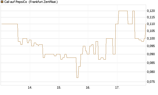 Call auf PepsiCo [Société Générale Effekten GmbH] Chart