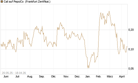 Call auf PepsiCo [Société Générale Effekten GmbH] Chart