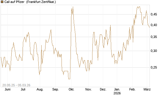 Call auf Pfizer [Société Générale Effekten GmbH] Chart