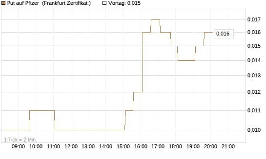 Put auf Pfizer [HSBC Trinkaus & Burkhardt GmbH] Chart