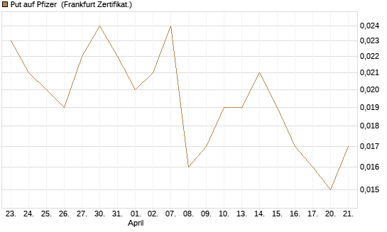 Put auf Pfizer [HSBC Trinkaus & Burkhardt GmbH] Chart