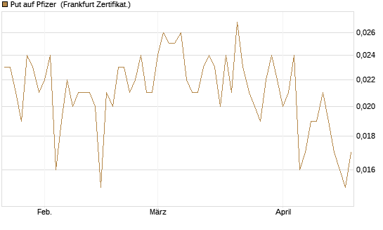 Put auf Pfizer [HSBC Trinkaus & Burkhardt GmbH] Chart