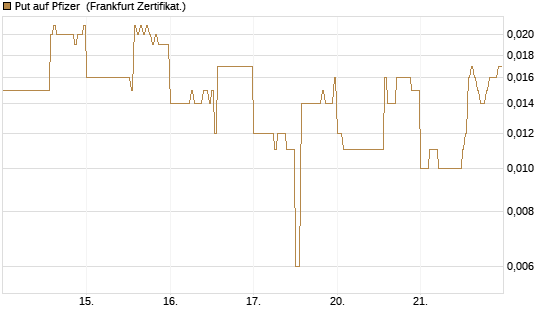 Put auf Pfizer [HSBC Trinkaus & Burkhardt GmbH] Chart