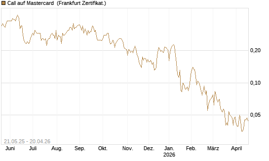 Call auf Mastercard [UBS AG (London)] Chart