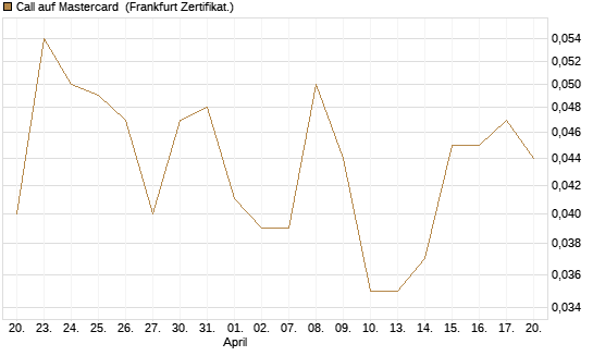 Call auf Mastercard [UBS AG (London)] Chart