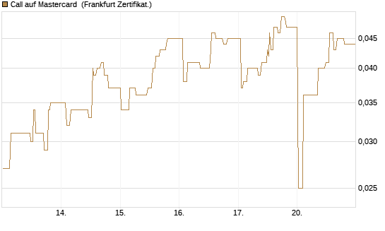 Call auf Mastercard [UBS AG (London)] Chart