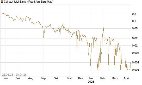Call auf Icici Bank [UBS AG (London)] Chart