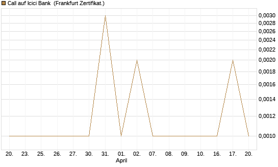 Call auf Icici Bank [UBS AG (London)] Chart