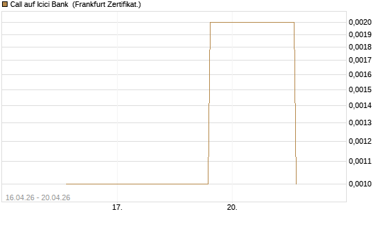 Call auf Icici Bank [UBS AG (London)] Chart