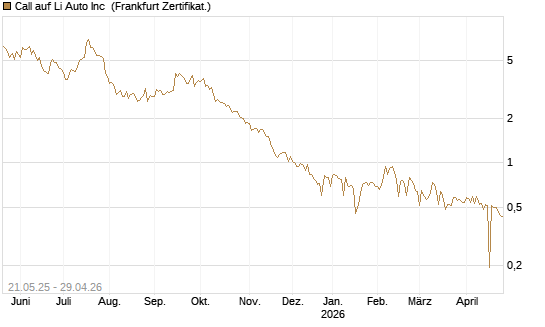 Call auf Li Auto Inc [UBS AG (London)] Chart