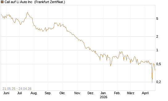 Call auf Li Auto Inc [UBS AG (London)] Chart