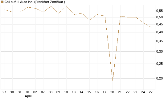 Call auf Li Auto Inc [UBS AG (London)] Chart
