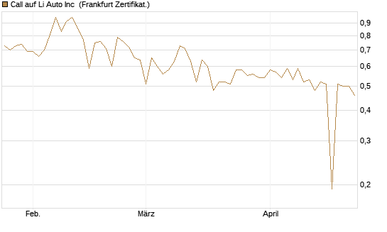 Call auf Li Auto Inc [UBS AG (London)] Chart